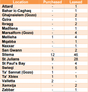 Malta property areas