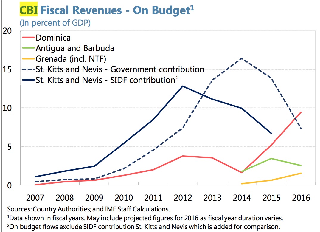 CBI Revenues