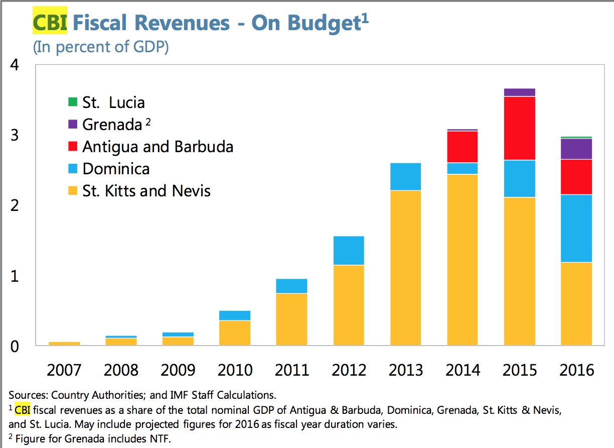 CBI revenues