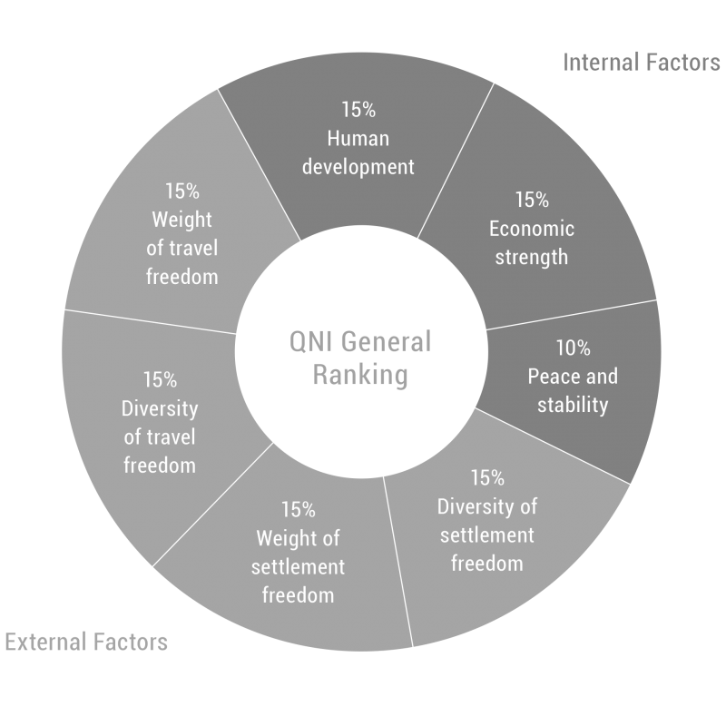 QNI Index factors