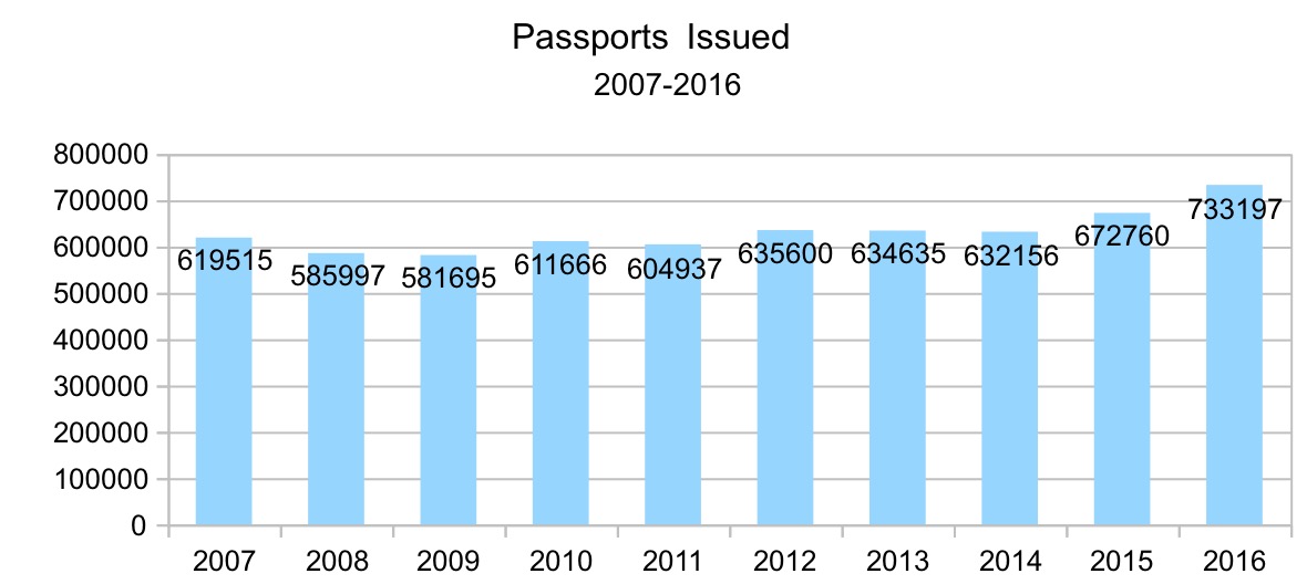 Ireland passports issued