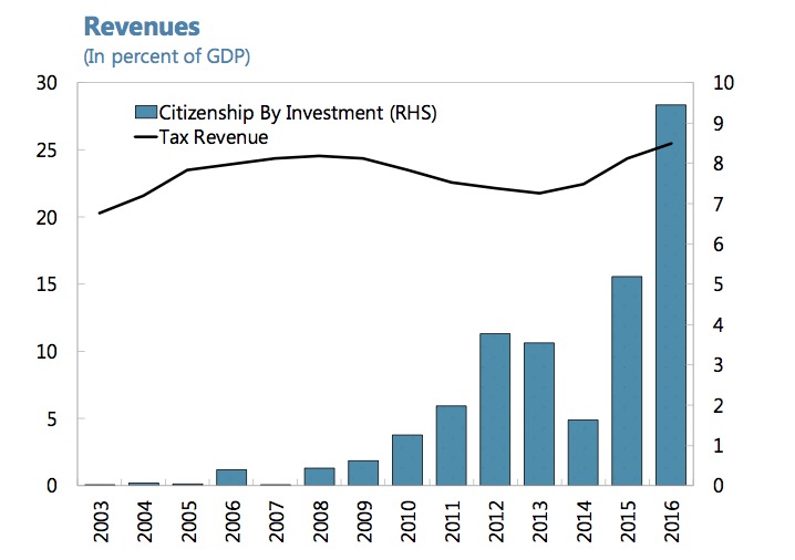 Dominica CBI revenues