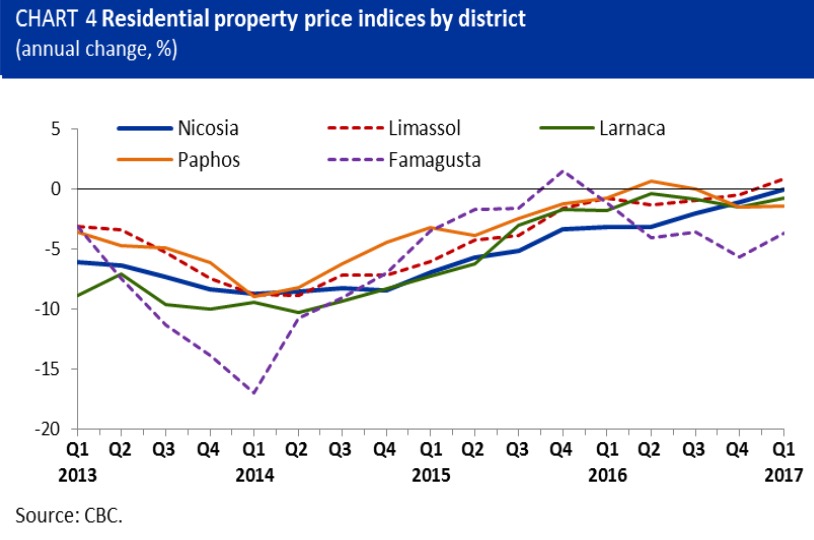 Cyprus property prices