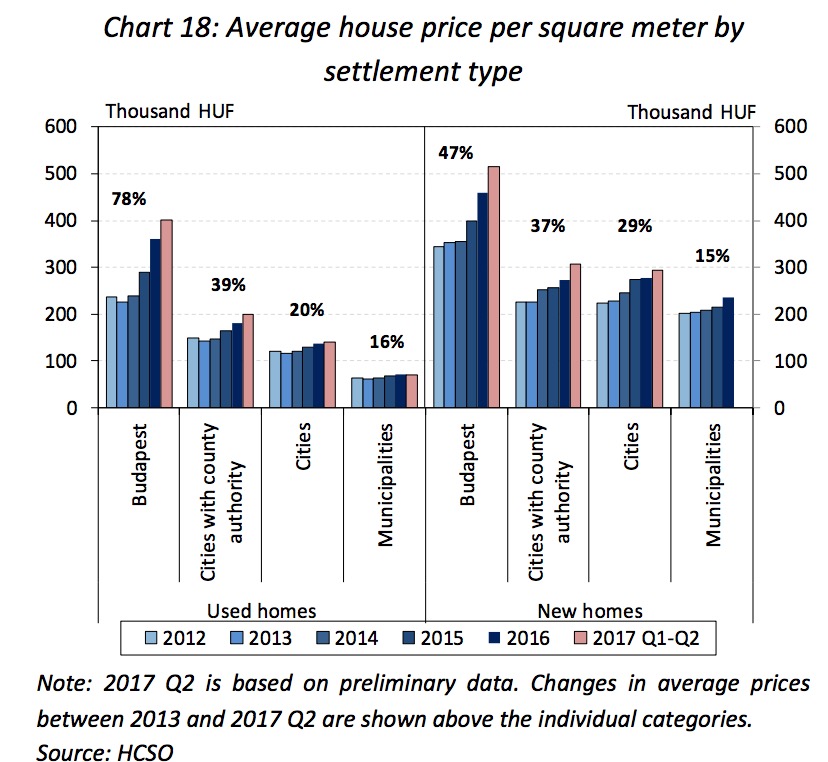 Per Square meter prices