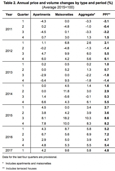 Malta housing prices