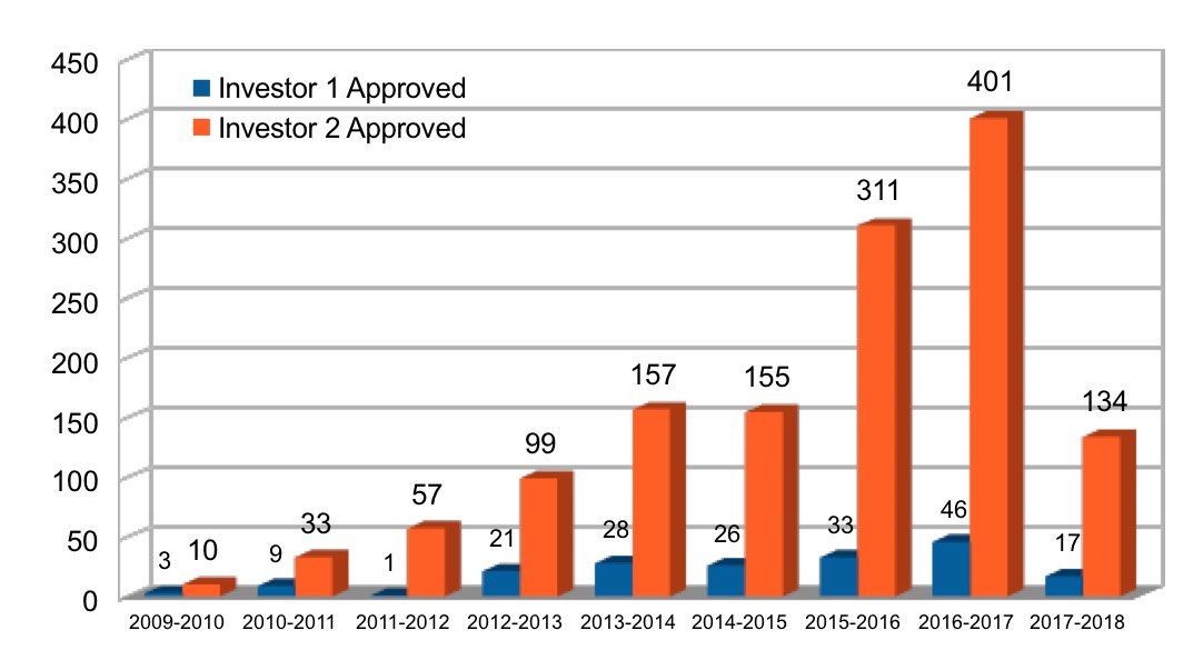 New Zealand Investor visa statistics