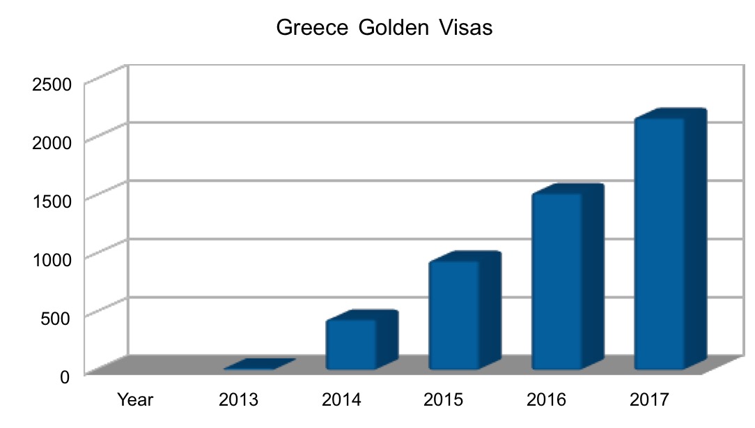 Greece golden visa