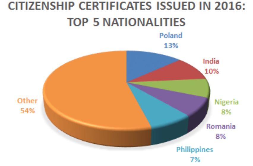 Ireland citizenship statistics