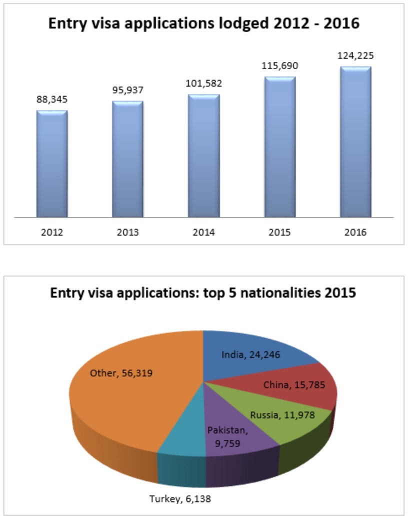 Ireland entry visas