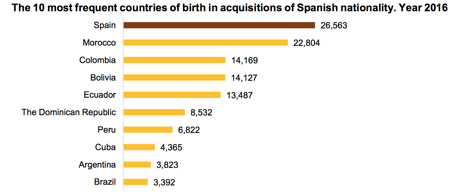 Spain citizenship