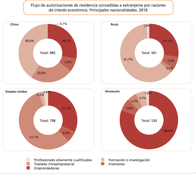 Spain residence permits