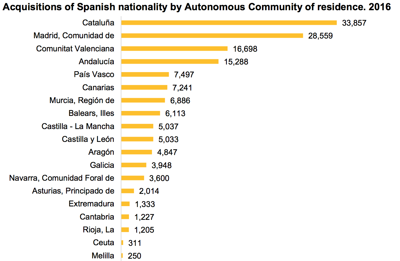 spain citizenship