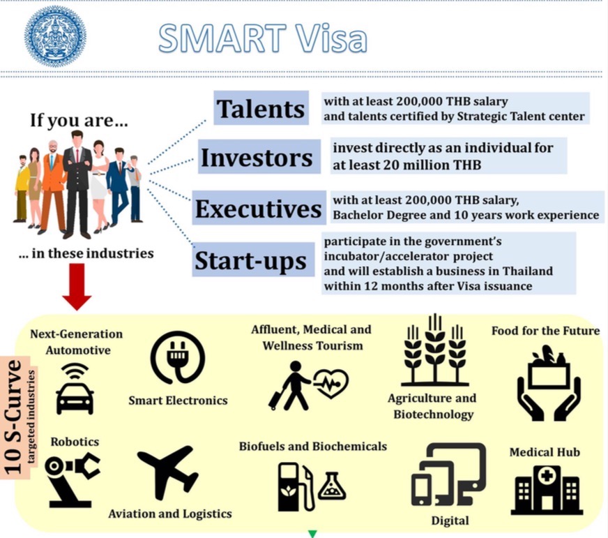 Thailand Smart visa