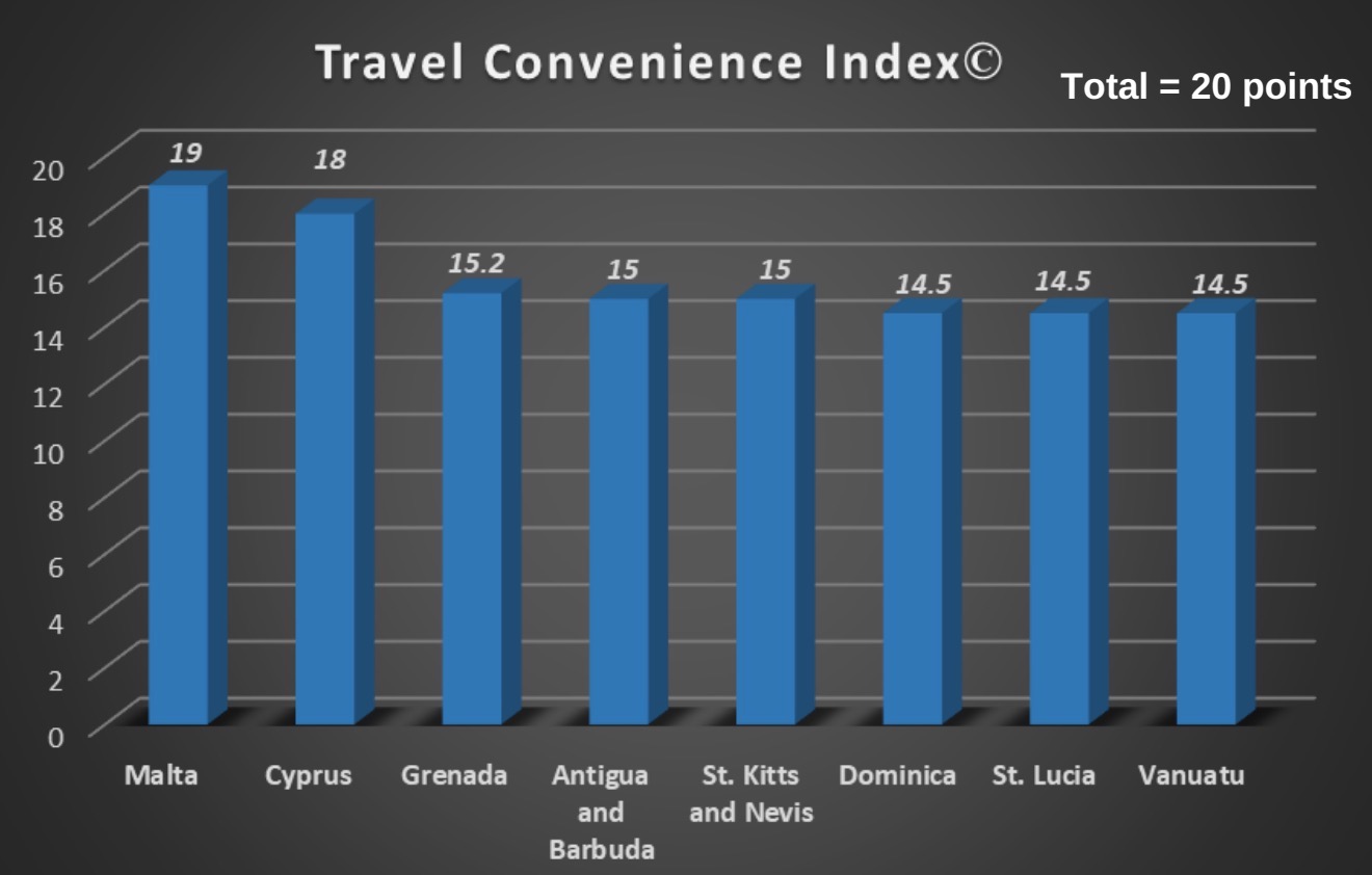 TCI Index