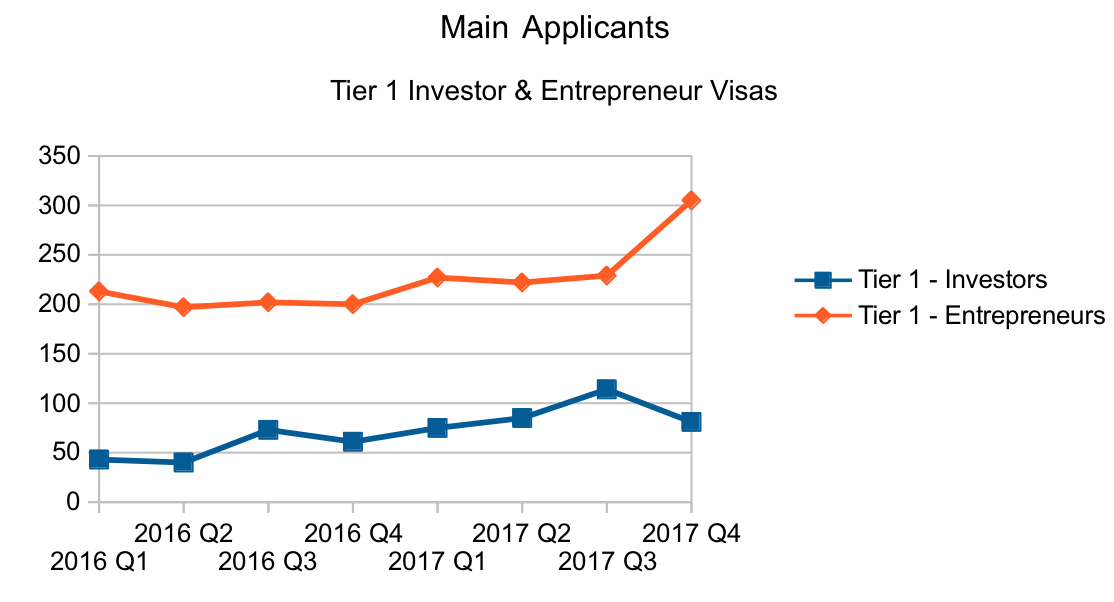 UK investor visas