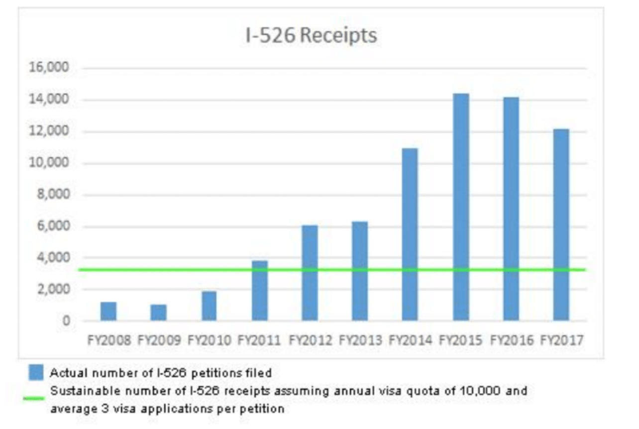 EB-5