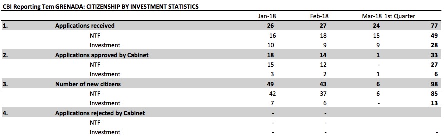 Grenada CBI statistics