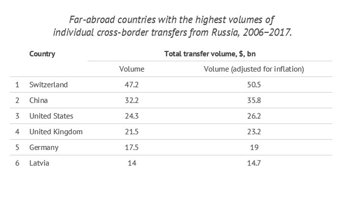 Russia statistics