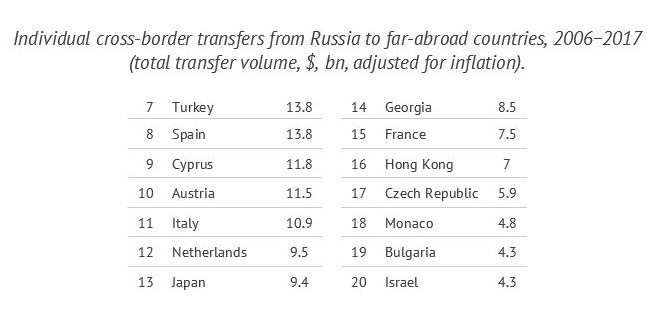 Russia cross border payments