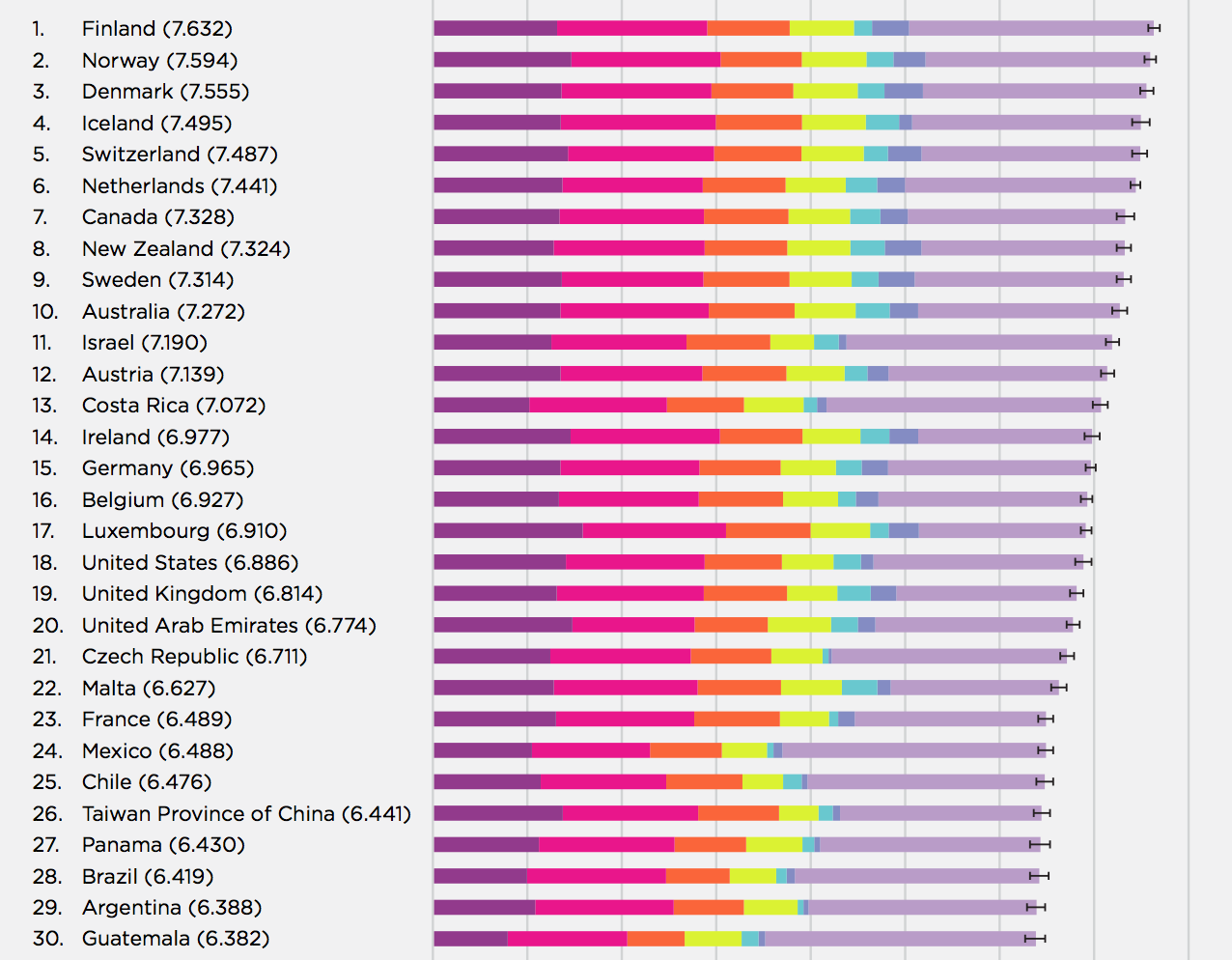 World happiness report 2018