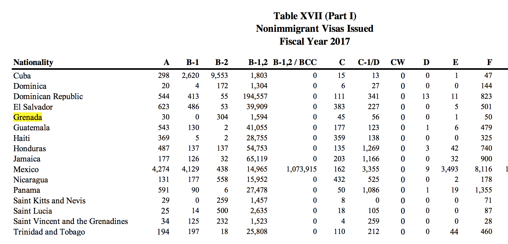 Grenada E-2 visa statistics