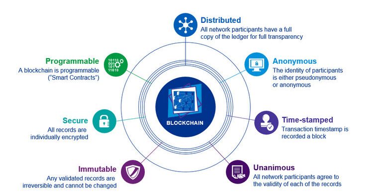 DLT technology
