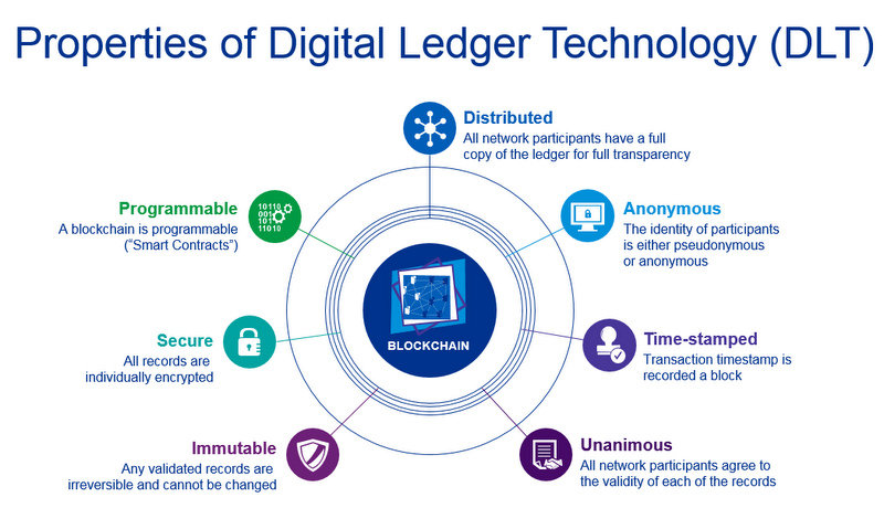 DLT technology