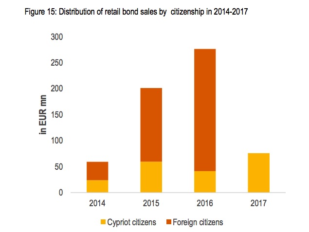 Government bond statistics