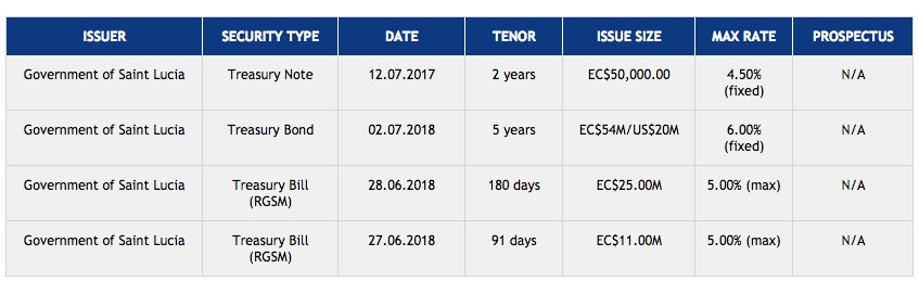 St Lucia Treasury Bonds