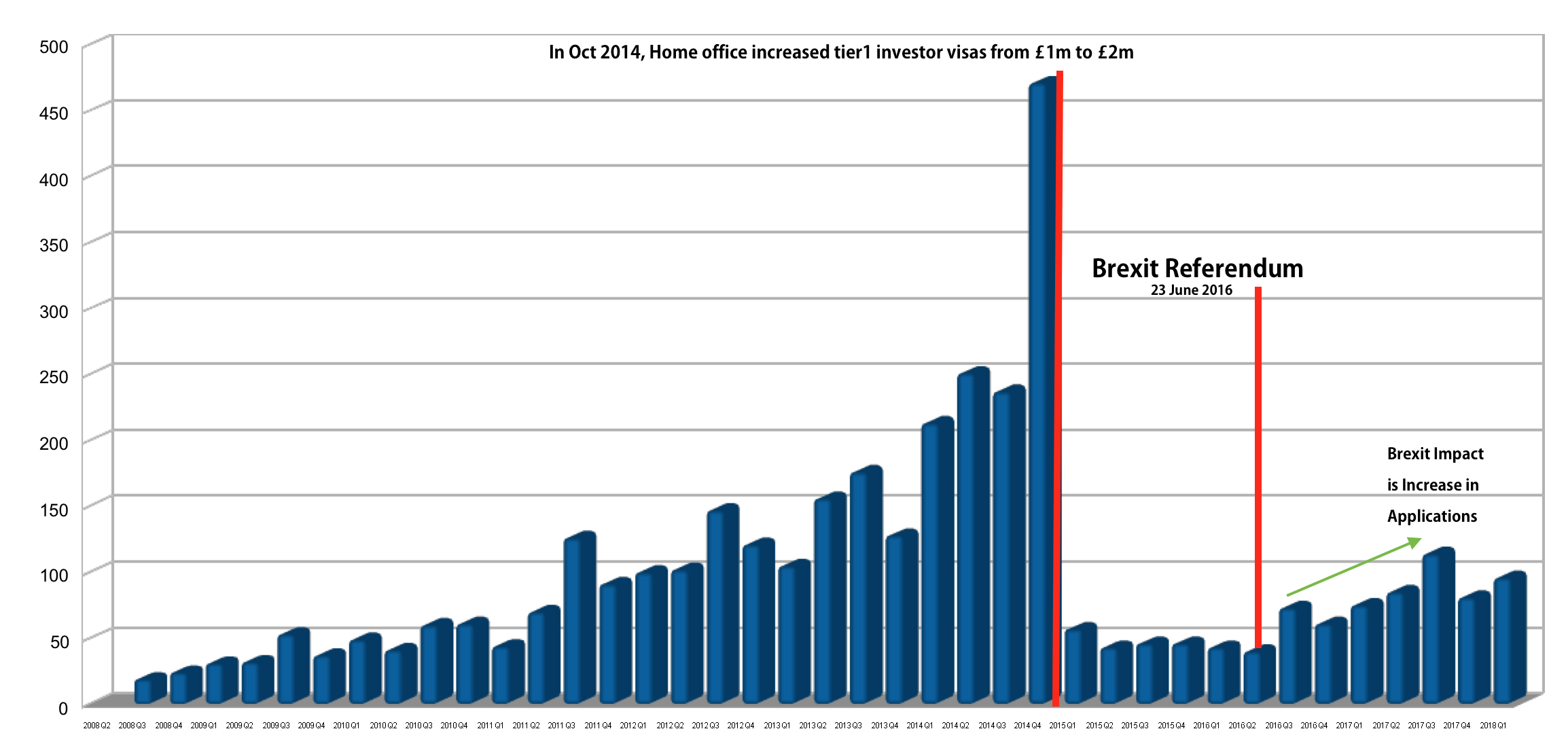 Brexit increase in UK tier1 investor visas