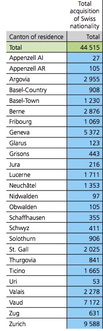 Swiss cantons for citizenship