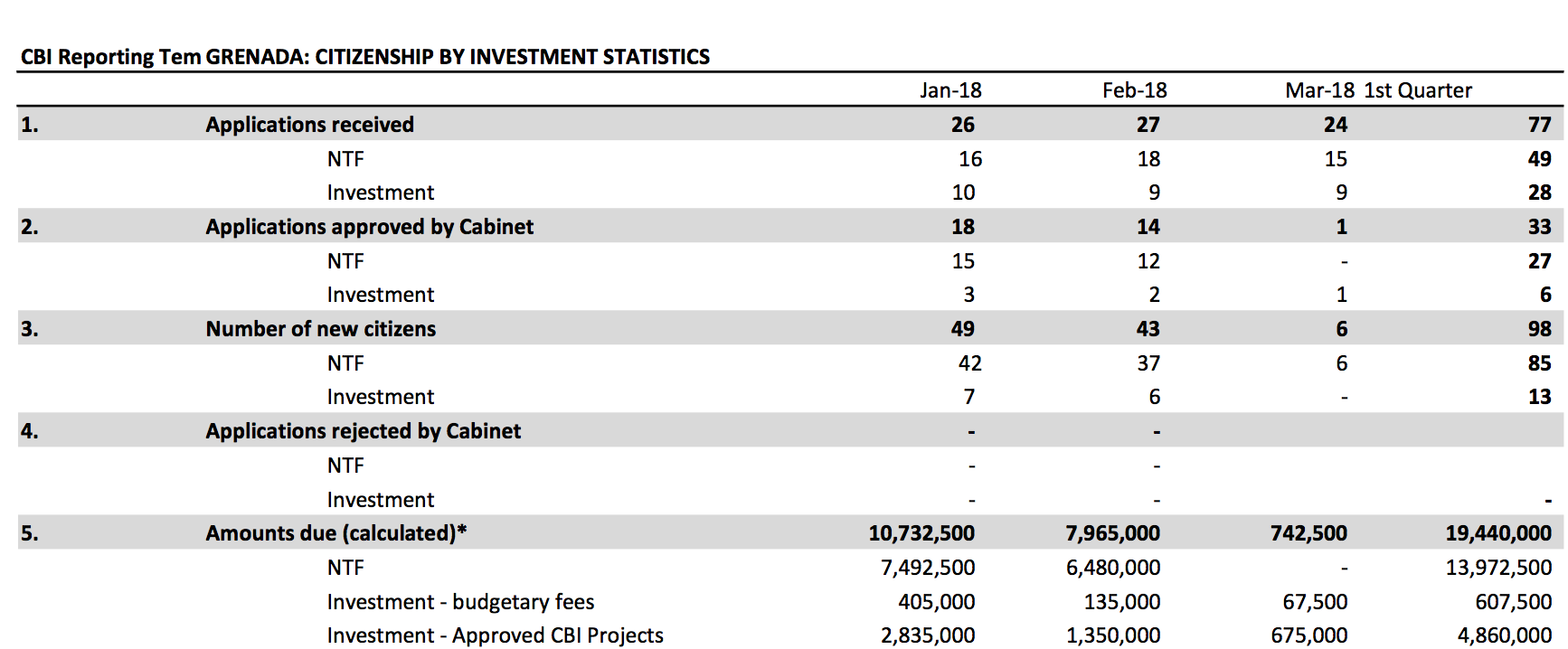 Grenada CBI Statistics