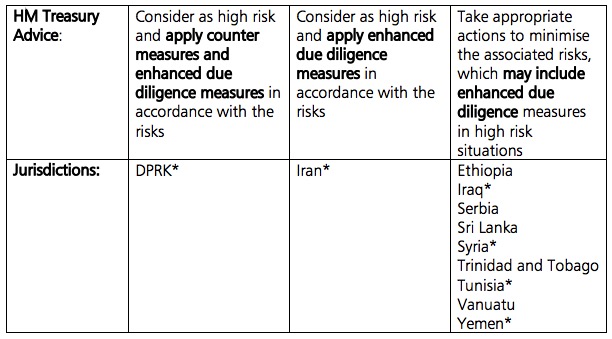 High risk countries