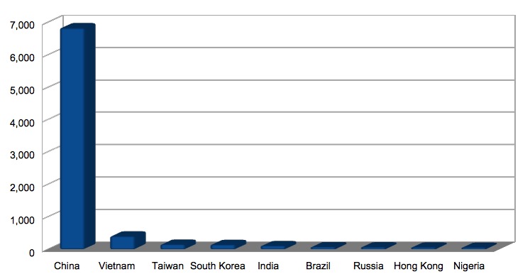 EB-5 visa statistics for 2017