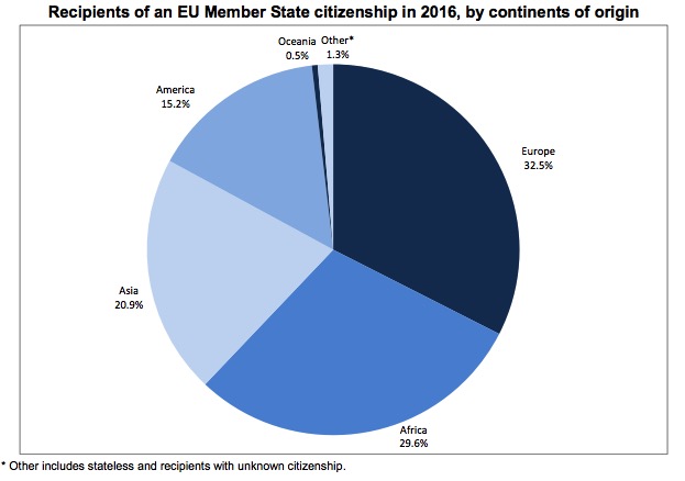 EU citizenship stats