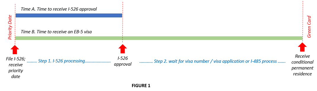 EB-5 application steps