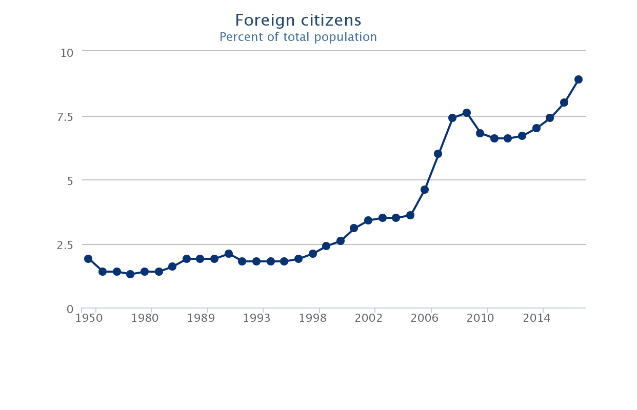 Foreigners in Iceland