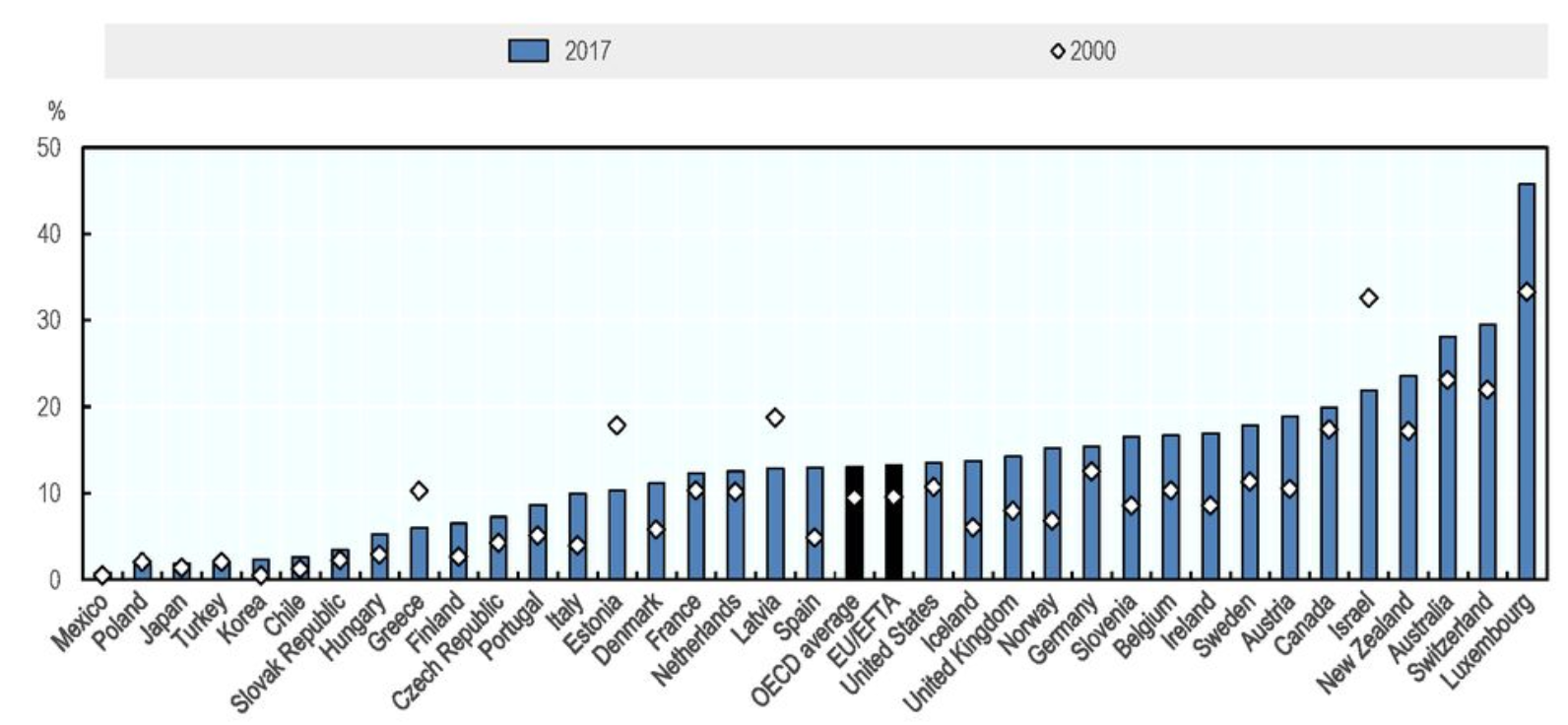 Foreign born population in OECD countries.