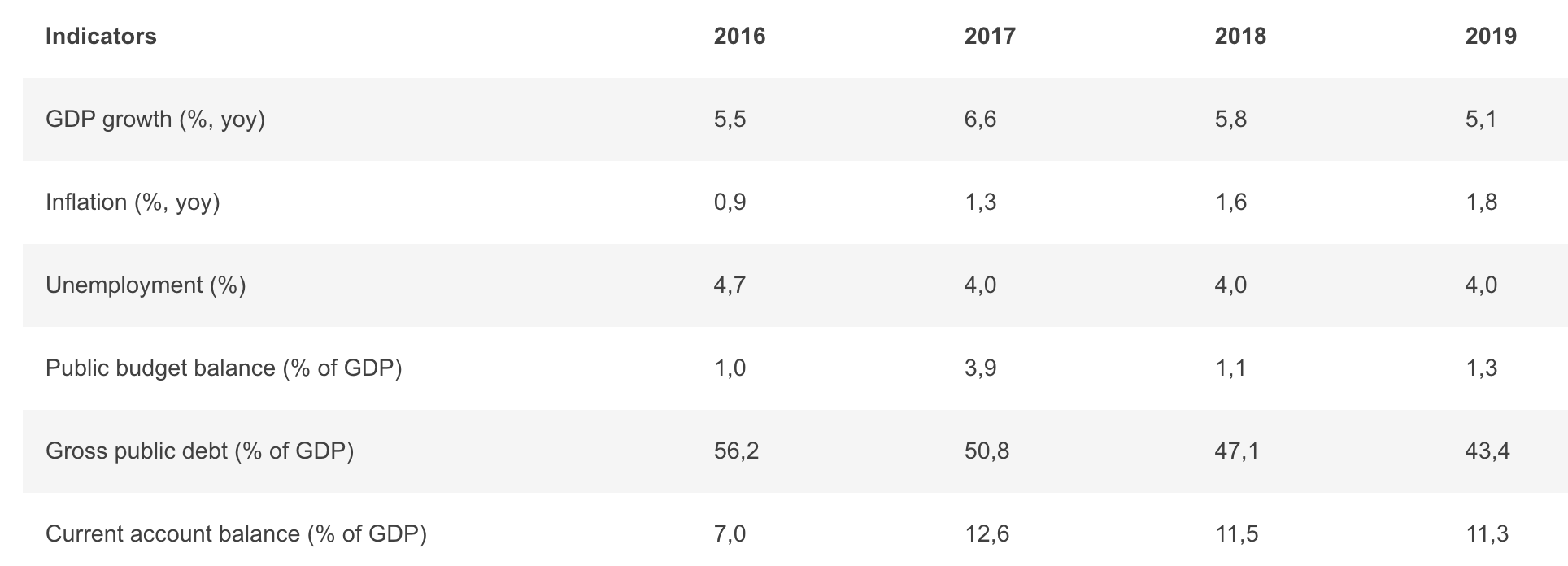 Malta GDP Growth Rate