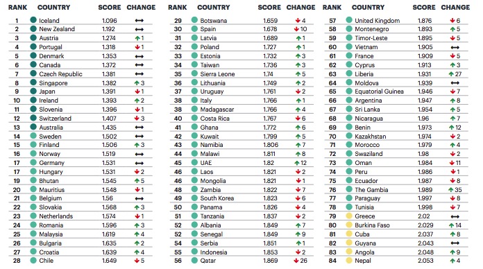 GPI rankings