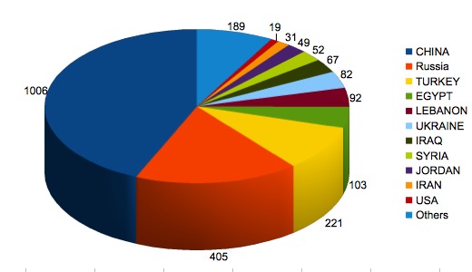 Greece golden visa by country