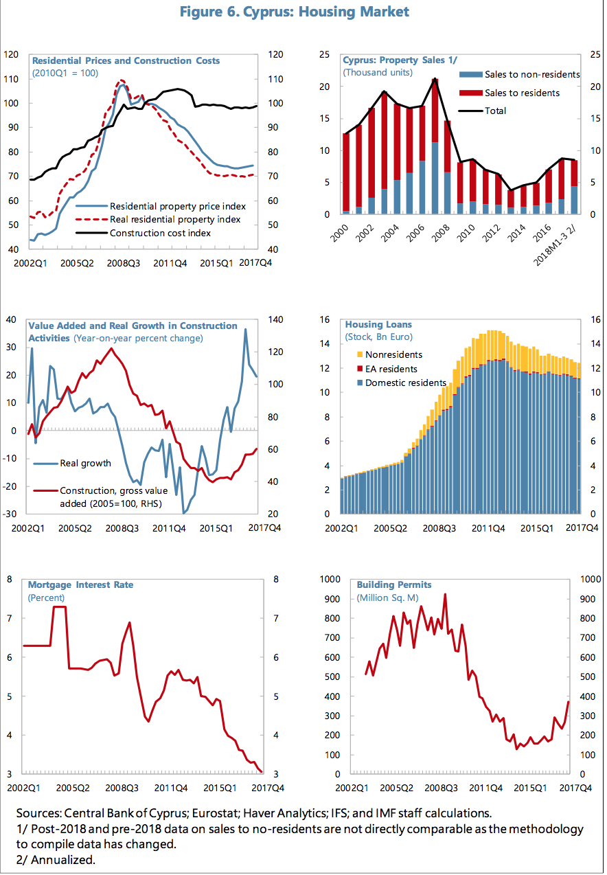 Housing prices and construction statistics in cyprus