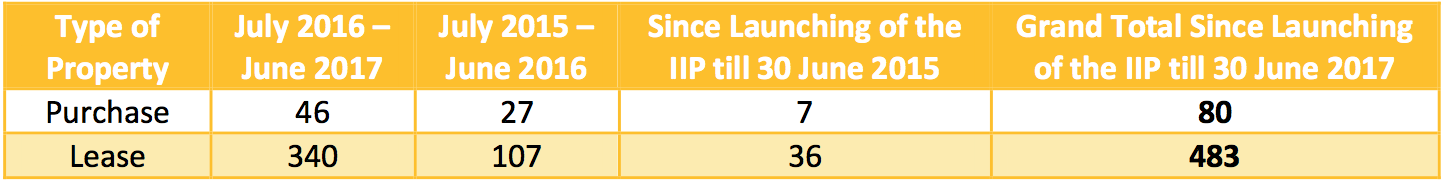 Malta IIP properties