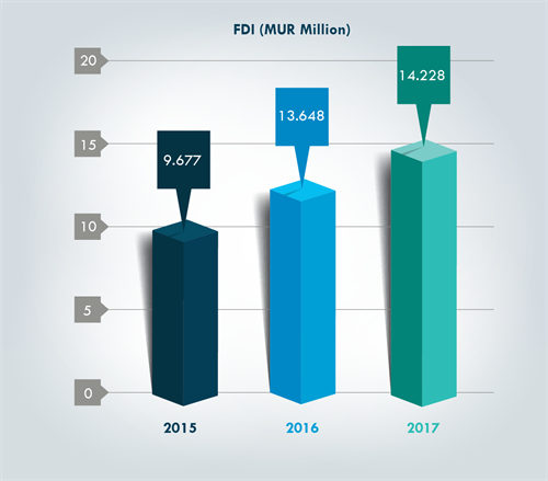 Mauritius FDI Inflows