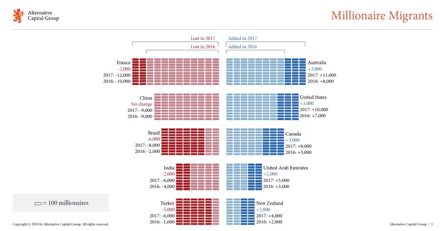 Millionaire Migrants