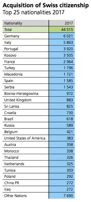 Top 25 Nationalities getting Swiss citizenship