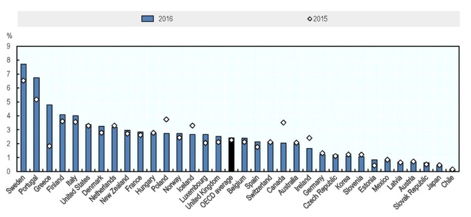 OECD countries