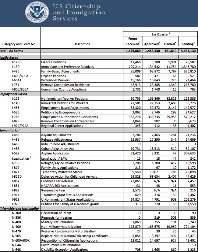 EB-5 petitions