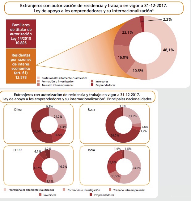 Spain investor visa