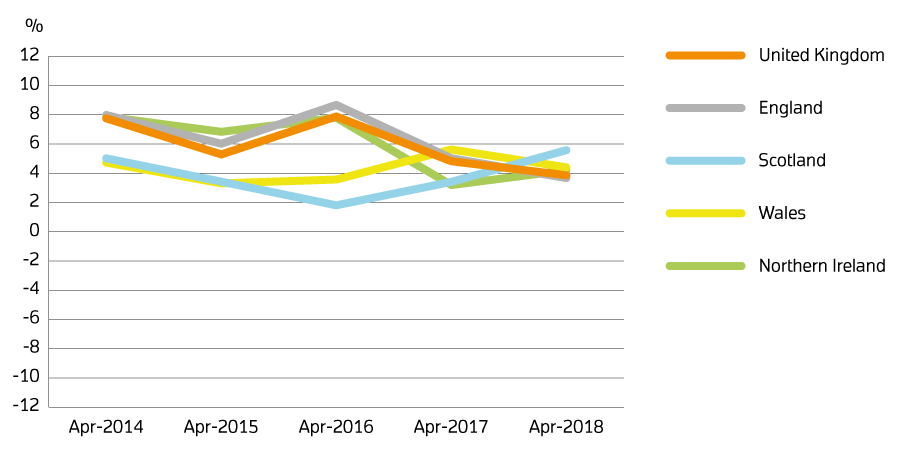 UK Annual housing prices